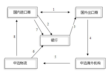 報(bào)關(guān)報(bào)檢流程