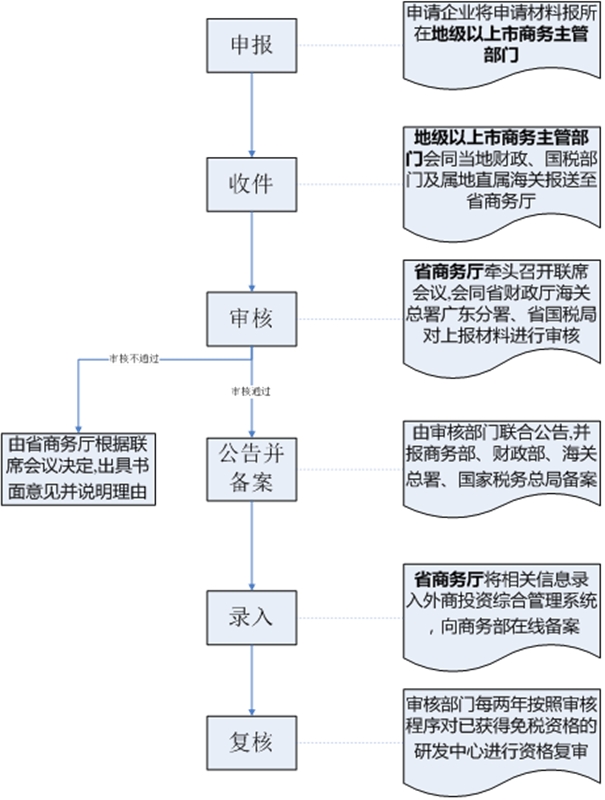 外資研發(fā)中心如何申請(qǐng)進(jìn)口減免稅?